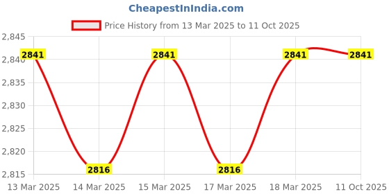 moglix.com Imported YAR 212-204-2F Insert Ball Bearing, 57x110x65mm imported Price History Graph from 13 Mar 2025 to 10 Oct 2025