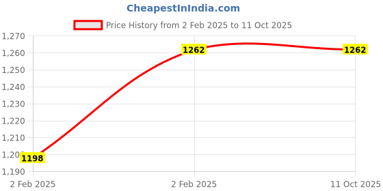 moglix.com Imported YAT 206 Insert Ball Bearing, 30x62x30mm imported Price History Graph from 2 Feb 2025 to 10 Oct 2025