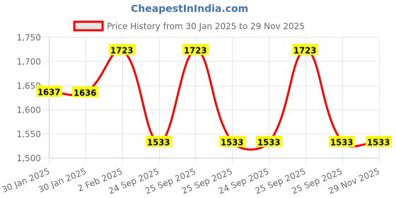 moglix.com Imported YAT 208 Insert Ball Bearing, 40x80x36mm imported Price History Graph from 30 Jan 2025 to 29 Nov 2025