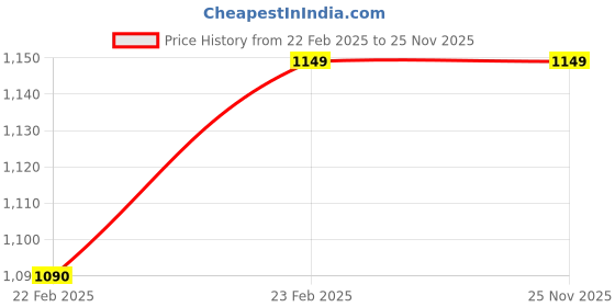 moglix.com Imported YET 206-102 Insert Ball Bearing, 29x62x24mm imported Price History Graph from 22 Feb 2025 to 24 Nov 2025