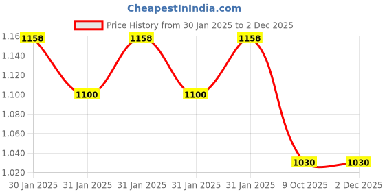 moglix.com Imported YET 206-103 Insert Ball Bearing, 30x62x24mm imported Price History Graph from 30 Jan 2025 to 2 Dec 2025