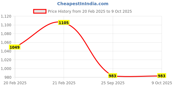 moglix.com Imported YET 206-104 Insert Ball Bearing, 32x62x24mm imported Price History Graph from 20 Feb 2025 to 8 Oct 2025