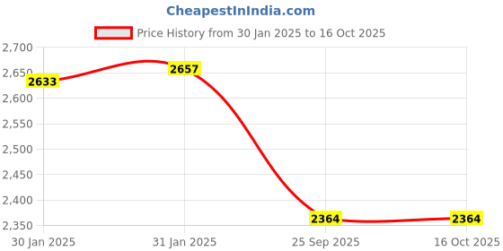 moglix.com Imported YET 211 Insert Ball Bearing, 55x100x48mm imported Price History Graph from 30 Jan 2025 to 16 Oct 2025