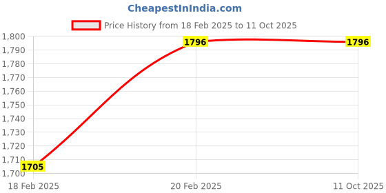 moglix.com Imported YSA 208-2FK Insert Ball Bearing, 40x80x34mm imported Price History Graph from 18 Feb 2025 to 11 Oct 2025