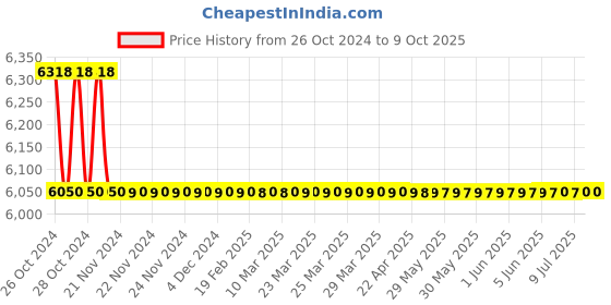 moglix.com Impulse 201 Fix Micropipette, Volume: 1 �l (Pack of 5) impulse Price History Graph from 26 Oct 2024 to 8 Oct 2025