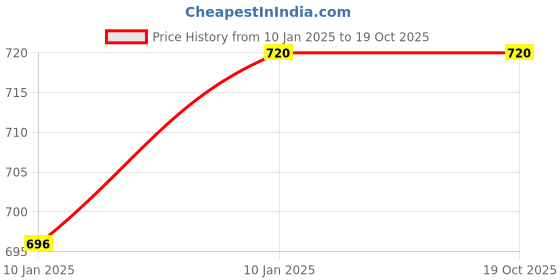 moglix.com Impulse 601 Micropipette Stand For 5 Pipette impulse Price History Graph from 10 Jan 2025 to 16 Oct 2025