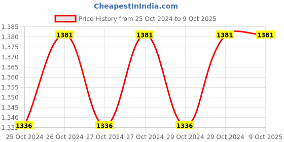 moglix.com Impulse 802 Slide Box impulse Price History Graph from 25 Oct 2024 to 8 Oct 2025