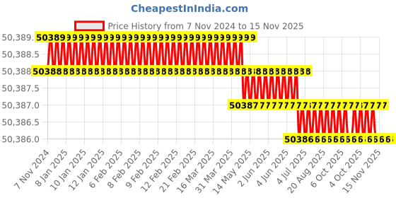 moglix.com IMT 35Sqmm 100m Copper Black Heavy Duty Shield Arc Copper Welding Cable, IMTWC003 imt Price History Graph from 7 Nov 2024 to 15 Nov 2025