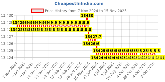 moglix.com IMT 35Sqmm 25m Copper Black Heavy Duty Shield Arc Copper Welding Cable, IMTWC003 imt Price History Graph from 7 Nov 2024 to 15 Nov 2025