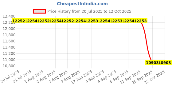 moglix.com INA 109.1x48x36mm Linear Guide Rail, KWVE25-B-SL-G3-V1 ina Price History Graph from 20 Jul 2025 to 12 Oct 2025
