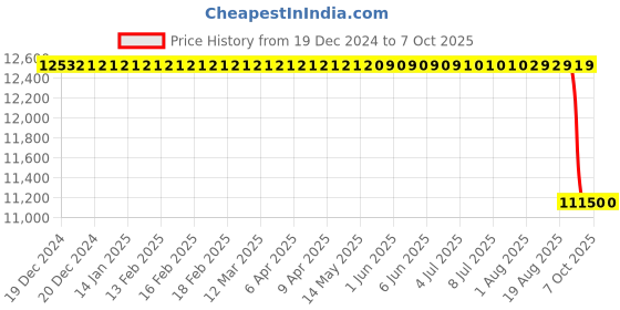 moglix.com INA 112x100x48mm Linear Guide Rail, KWVE35-B-G3-V1 ina Price History Graph from 19 Dec 2024 to 7 Oct 2025