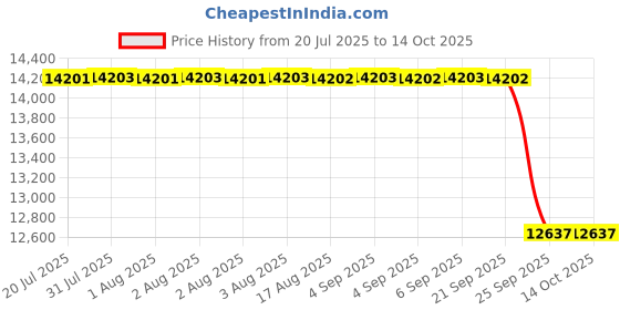 moglix.com INA 127x60x42mm Linear Guide Rail, KWVE30-B-SL-G3-V1 ina Price History Graph from 20 Jul 2025 to 13 Oct 2025