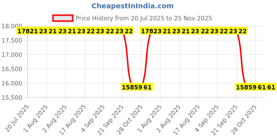 moglix.com INA 140.6x120x60mm Linear Guide Rail, KWVE45-B-G3 ina Price History Graph from 20 Jul 2025 to 24 Nov 2025