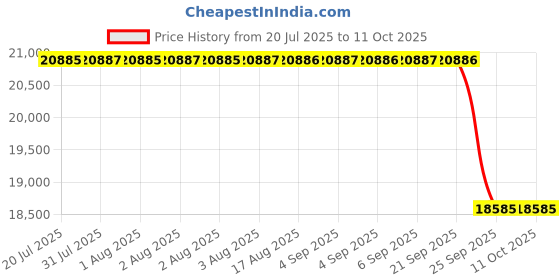 moglix.com INA 172.7x86x60mm Linear Guide Rail, KWVE45-B-SL-G3 ina Price History Graph from 20 Jul 2025 to 11 Oct 2025