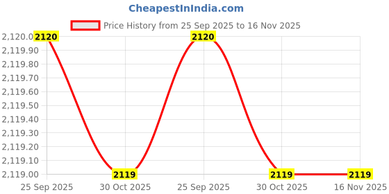 moglix.com INA 5340905100 Belt Tensioner V-Ribbed Belt for Mahindra ina Price History Graph from 25 Sep 2025 to 16 Nov 2025