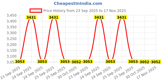 moglix.com INA 53.7mm Alternator Freewheel Clutch for Audi, Bmw, Skoda, Vw, 5350202100 ina Price History Graph from 23 Sep 2025 to 17 Nov 2025