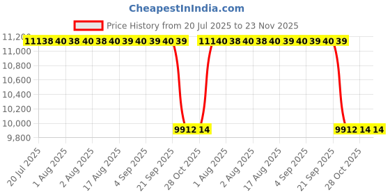 moglix.com INA 88.9x44x30mm Linear Guide Rail, KWVE20-B-SL-G3 ina Price History Graph from 20 Jul 2025 to 23 Nov 2025