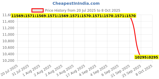 moglix.com INA 99x90x42mm Linear Guide Rail, KWVE30-B-G3-V1 ina Price History Graph from 20 Jul 2025 to 8 Oct 2025