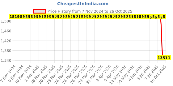 moglix.com Inaithiram 100kg FRP Inverter Battery Trolley for Single &a; Double Tubular Battery with Wheels &a; Brakes, IBTSD100PPS inaithiram Price History Graph from 7 Nov 2024 to 25 Oct 2025