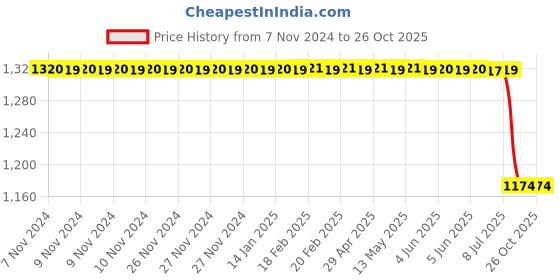 moglix.com Inaithiram 100kg FRP Inverter Battery Trolley for Single Tubular Battery with PP Wheels &a; Brakes, IBTS100PPBE inaithiram Price History Graph from 7 Nov 2024 to 26 Oct 2025