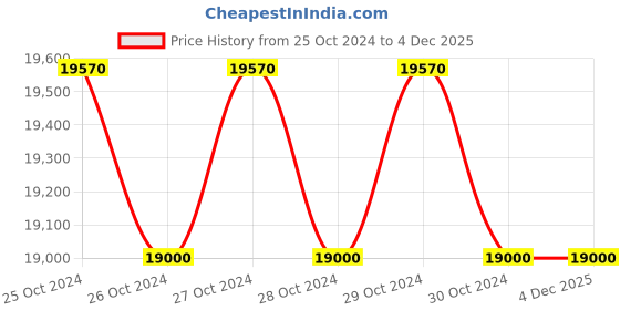 moglix.com Inaithiram HPT3PUB 3 Ton Mild Steel Red &a; Black Heavy Duty Hydraulic Hand Pallet Truck inaithiram Price History Graph from 25 Oct 2024 to 4 Dec 2025