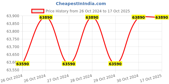 moglix.com Inaithiram MS2PU16LHB 2 Ton Mild Steel Red &a; Black Heavy Duty Hydraulic Manual Stacker inaithiram Price History Graph from 26 Oct 2024 to 17 Oct 2025