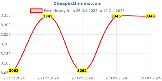 moglix.com Inaithiram SL5SDLX 150kg 5 Step CRC Black Powder Coated Foldable Step Ladder with Anti Slip &a; Safety Clutch Lock inaithiram Price History Graph from 25 Oct 2024 to 14 Oct 2025