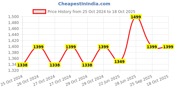 moglix.com Inalsa CarWorx 110W 5kPa 2-in-1 Wet &a; Dry Black Handheld Mini Vacuum Cleaner with HEPA Filter inalsa Price History Graph from 25 Oct 2024 to 18 Oct 2025