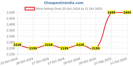 moglix.com Inalsa Dura Clean Plus 800W 2-in-1 Black Handheld &a; Stick Upright Vacuum Cleaner with 16kPa Suction &a; HEPA Filtration inalsa Price History Graph from 25 Oct 2024 to 11 Oct 2025