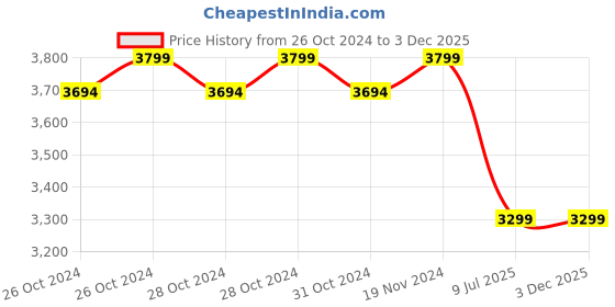 moglix.com Inalsa Easy Clean 1200W Vacuum Cleaner with Blower inalsa Price History Graph from 26 Oct 2024 to 3 Dec 2025