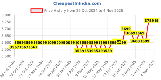 moglix.com Inalsa Homeasy WD10 1200W 10L Yellow &a; Black Wet &a; Dry Vacuum Cleaner inalsa Price History Graph from 26 Oct 2024 to 3 Nov 2025