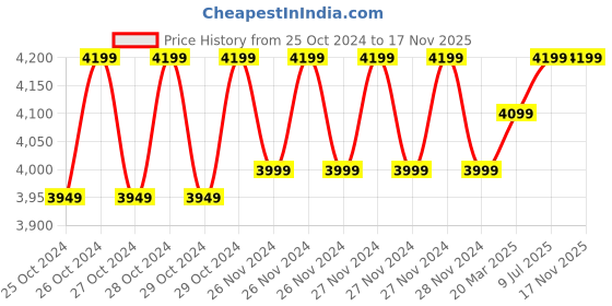 moglix.com Inalsa Micro WD12 1200W 12L Yellow &a; Black Wet &a; Dry Vacuum Cleaner inalsa Price History Graph from 25 Oct 2024 to 17 Nov 2025