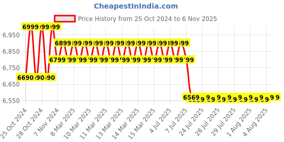 moglix.com Inalsa Powershot 2000W 140 bar Black &a; Orange High Pressure Washer inalsa Price History Graph from 25 Oct 2024 to 6 Nov 2025