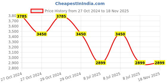 moglix.com Inalsa Spruce 1200W Red &a; Black Vacuum Cleaner inalsa Price History Graph from 27 Oct 2024 to 17 Nov 2025