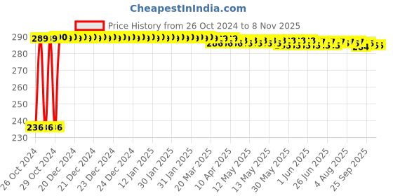 moglix.com InArt 16 inch EPE Foam White Sheet Used for Packing (Pack of 5), INA-508 inart Price History Graph from 26 Oct 2024 to 7 Nov 2025