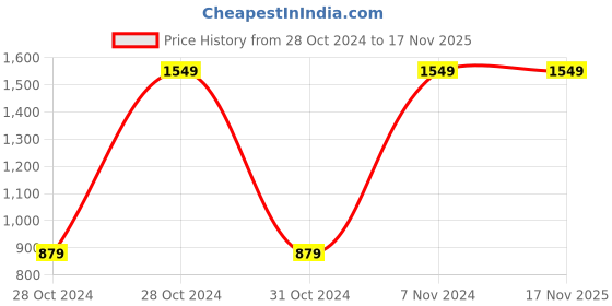 moglix.com InArt 3 inch Brass Full Threaded Pop Up Wash Basin Waste Coupling, INA-238 inart Price History Graph from 28 Oct 2024 to 17 Nov 2025