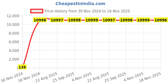 moglix.com InArt Brass Rose Gold Swan Shape High Neck Long Body Sink Faucet, INA-358 inart Price History Graph from 30 Nov 2024 to 18 Nov 2025