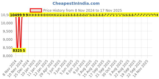 moglix.com InArt Brass Swan Shape Golden Single Hole Basin Sink Bathroom Faucet, INA-605 inart Price History Graph from 8 Nov 2024 to 17 Nov 2025