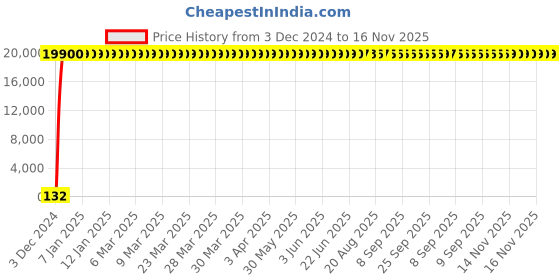 moglix.com InArt Brass Wall Mount Single Lever Kitchen Sink Mixer, INA-355 inart Price History Graph from 3 Dec 2024 to 16 Nov 2025