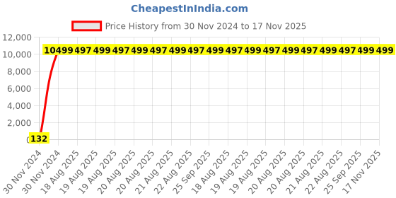 moglix.com InArt Brass White Deck Mount Single Hole Hot &a; Cold Basin Mixer Tap, INA-378 inart Price History Graph from 30 Nov 2024 to 17 Nov 2025