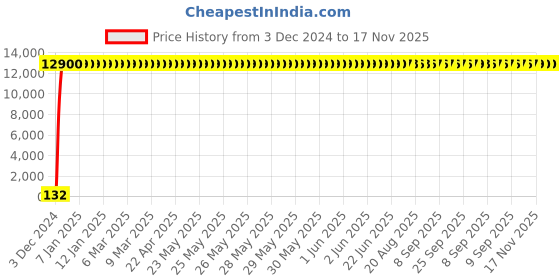 moglix.com InArt Brass White Deck Mount Single Lever Kitchen Sink Mixer, INA-351 inart Price History Graph from 3 Dec 2024 to 16 Nov 2025