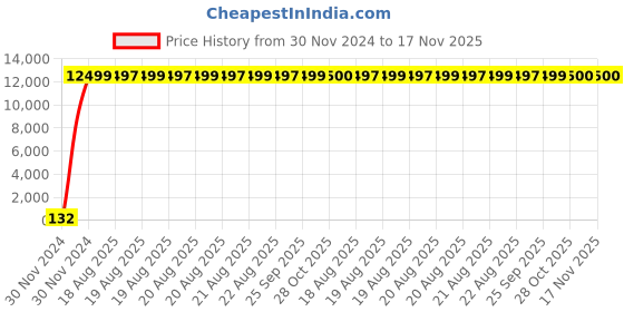 moglix.com InArt WZS-855799 Brass Black Single Lever Basin Mixer Tap, INA-362 inart Price History Graph from 30 Nov 2024 to 17 Nov 2025