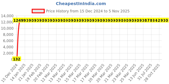 moglix.com InArt WZS-855799 Brass Golden &a; Black Single Lever Basin Mixer Tap, INA-363 inart Price History Graph from 15 Dec 2024 to 5 Nov 2025