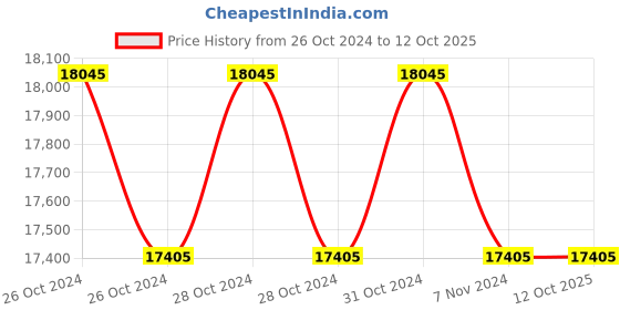 moglix.com Inde DSS36 90W Digital Soldering Station inde Price History Graph from 26 Oct 2024 to 12 Oct 2025