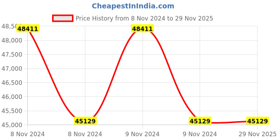 moglix.com Indef 1 Ton 3m Electric Type Travelling Trolley indef Price History Graph from 8 Nov 2024 to 29 Nov 2025