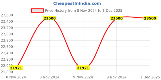 moglix.com Indef 1 Ton 3m Heavy Duty Chain Pulley Block indef Price History Graph from 8 Nov 2024 to 29 Nov 2025