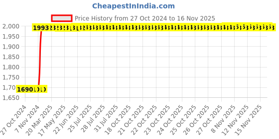 moglix.com Inder 0x70mm Heavy Duty Single Rib Fixed Base Bench Vice, P-337A inder Price History Graph from 27 Oct 2024 to 15 Nov 2025