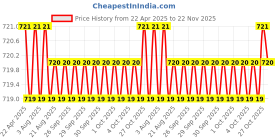 moglix.com Inder 1-1/8 inch DIN-894 Single Open End Spanner, P-104ZA inder Price History Graph from 22 Apr 2025 to 22 Nov 2025