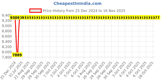 moglix.com Inder 1¼-2 inch Ratchet Conduit BSC Threader, P-133D inder Price History Graph from 25 Dec 2024 to 16 Nov 2025