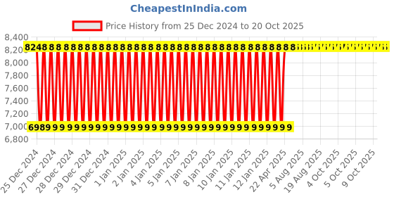 moglix.com Inder 1.¼-2 inch Ratchet Pipe BSPT Threader, P-111J inder Price History Graph from 25 Dec 2024 to 20 Oct 2025